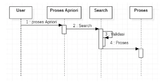 Gambar 2 Sequence Diagram Proses Apriori  1.  User dapat memilih Proses Apriori 
