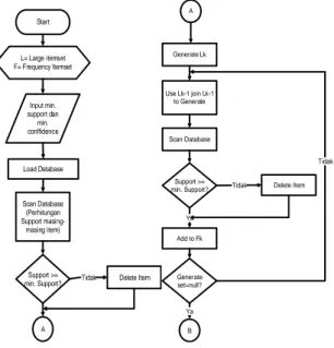 Diagram  alir  penelitian  (flowchart)  pada  Gambar  1  menggambarkan  alur  kerja  sistem  analisis  asosiasi  keterkaitan  antar  obat  menggunakan  Algoritma  A  Priori