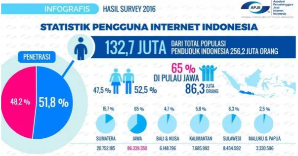 Gambar. 1 APJII (Asosiasi Penyelenggara Jasa Internet Indonesia),  jumlah pengguna internet pada tahun 2016  