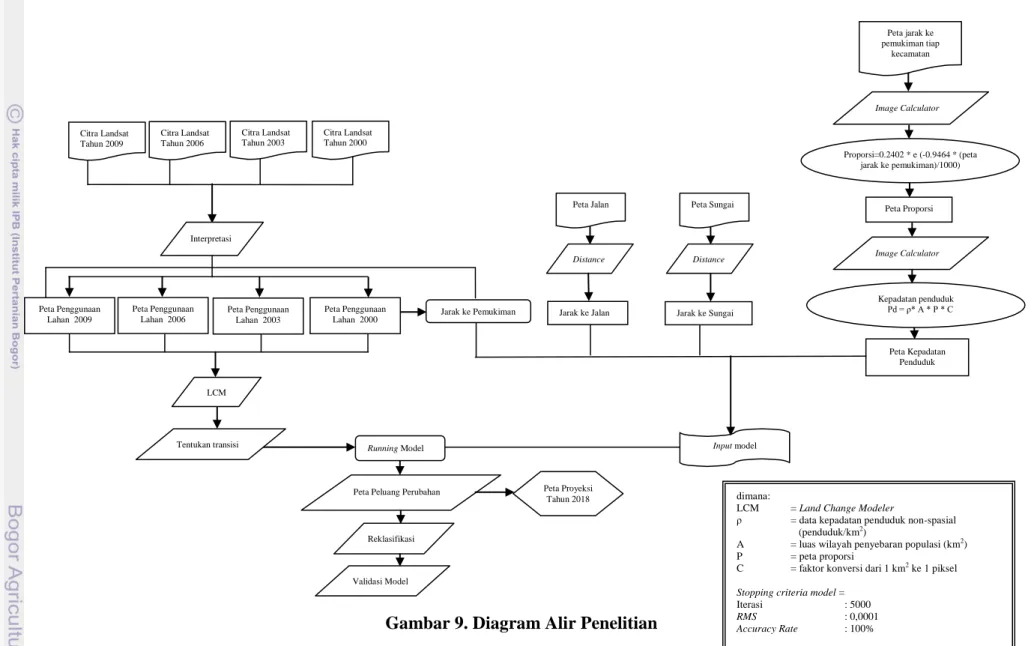 Gambar 9. Diagram Alir Penelitian 