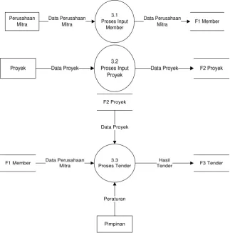 Gambar: 3.2.3Data Flow Diagram Level 1 