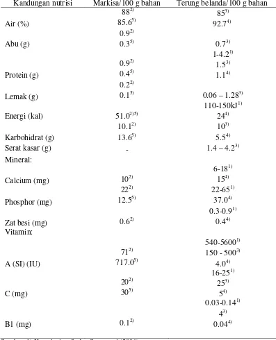 Tabel 5. Komposisi kimia buah markisa dan terung belanda 