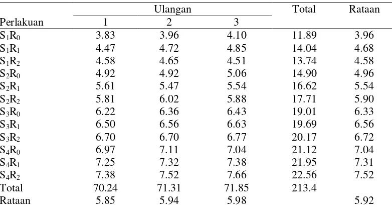 Tabel 12. Rataan kadar protein yoghurt dari susu kambing dengan penambahan sari buah markisa dan terung belanda (%) 