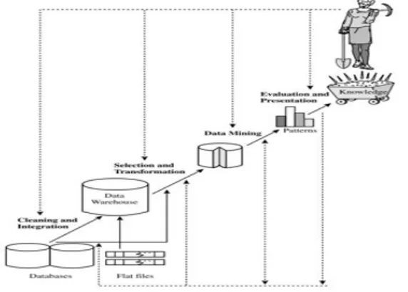 Gambar 1: Tahap – tahap data mining  2.2.3. Assosiation Rules Mining 
