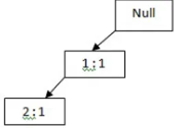 Gambar  2  menunjukkan  ilustrasi  mengenai  pembentukan  FP-Tree  setelah pembacaan TID 1