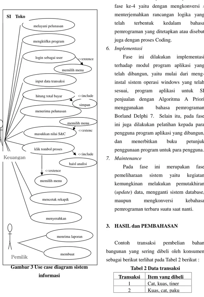 Gambar 3 Use case diagram sistem informasi