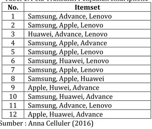 Tabel 2.Tabel Format Tabular Data Transaksi  Ming gu  Samsung  Apple  Huawei  Advance  Lenovo  1  1  0  0  1  1  2  1  1  0  0  1  3  0  0  1  1  1  4  1  1  0  1  0  5  1  0  0  1  1  6  1  0  1  0  1  7  1  1  0  0  1  8  1  1  1  0  0  9  0  1  1  1  0 