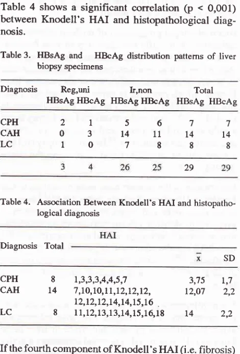 Table 4 between shows a significant conelation (p < 0,001)Knodell's HAI and histopathological 