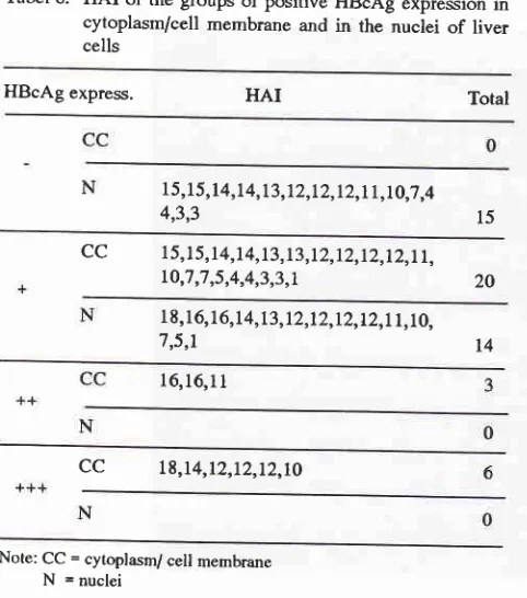 Tabel 6. HAI of the groups of positive HBcAg expression incytoplasm/cell membrane and in of 