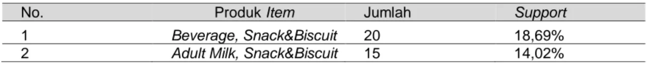 Tabel 8. Perhitungan Kombinasi 2 Itemset 