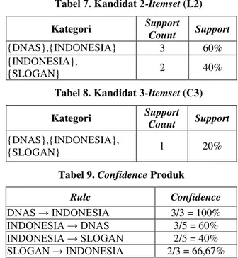 Tabel 4. Kandidat 1-Itemset (C1) 
