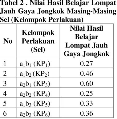 Tabel 2 . Nilai Hasil Belajar Lompat 