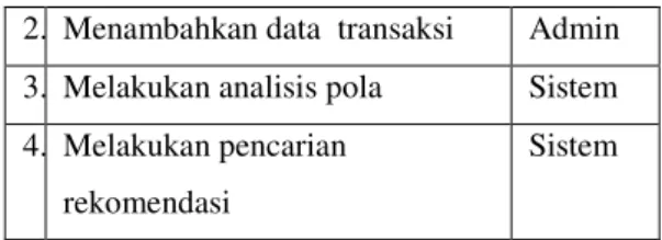 Tabel  2 Data Transaksi 