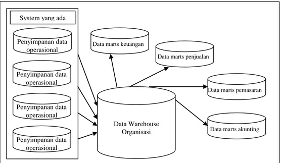 Gambar 1. Hubungan data warehouse dan data marts 