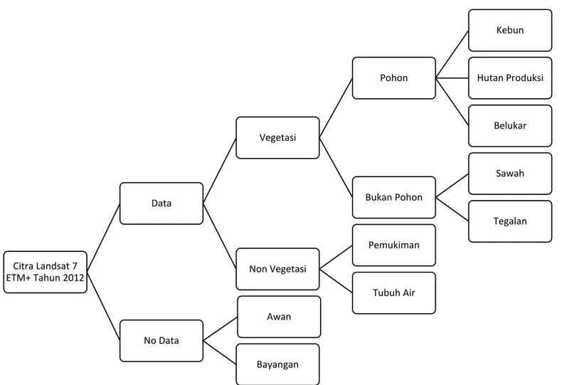 Tabel 2. Bagan Klasifikasi Hirarki 