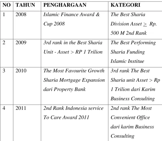 Tabel 1.1 Penghargaan yang  telah diterima oleh BTN Syariah. 