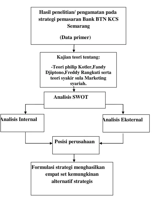 Gambar 2.2 Kerangka pemikiran 