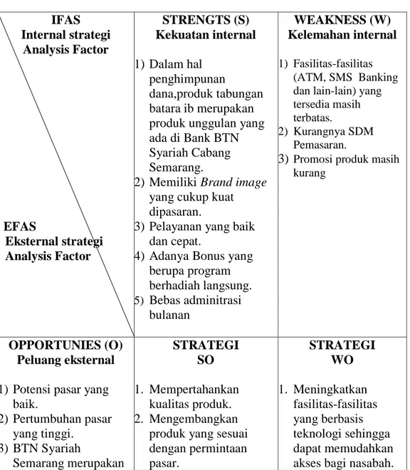 Tabel 4.4  Matrik SWOT  IFAS   Internal strategi  Analysis Factor  EFAS  Eksternal strategi  Analysis Factor  STRENGTS (S)   Kekuatan internal 1) Dalam hal penghimpunan  dana,produk tabungan batara ib merupakan  produk unggulan yang ada di Bank BTN Syariah