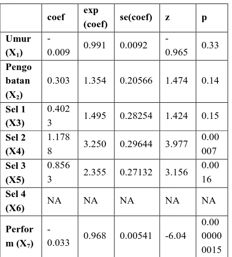 Tabel di atas, model persamaan regresi Dari hasil yang diperoleh pada cox dengan time-dependent variable