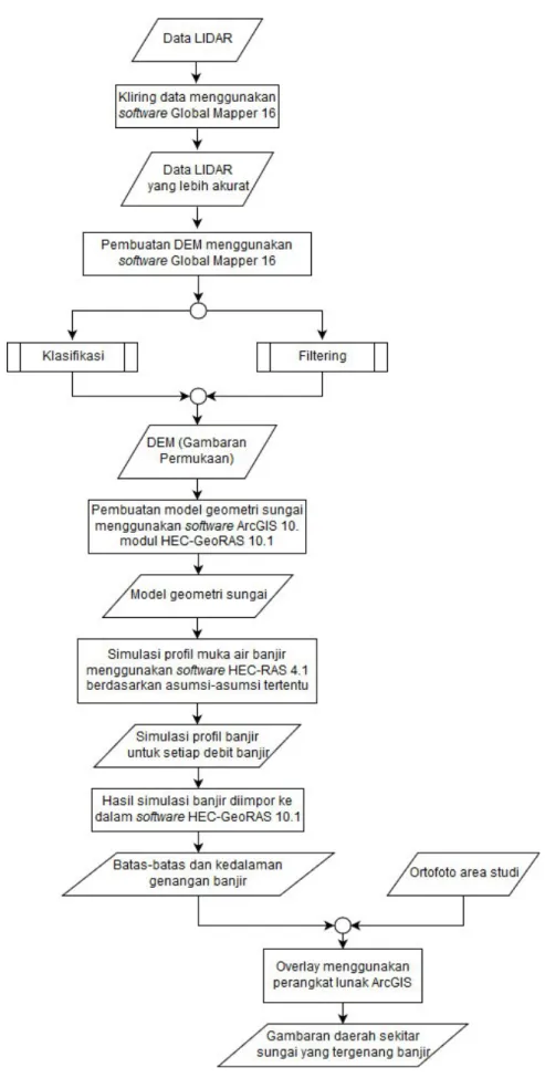 Gambar 2.1 Diagram alur penelitian