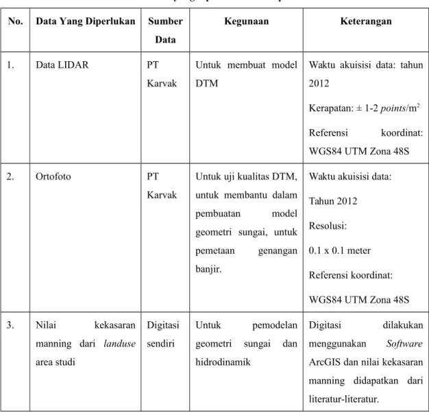 Tabel 2.2 Data yang diperlukan dalam penelitian No. Data Yang Diperlukan Sumber