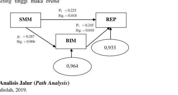 Gambar 2. Model Analisis Jalur (Path Analysis)   Sumber: Data primer diolah, 2019.