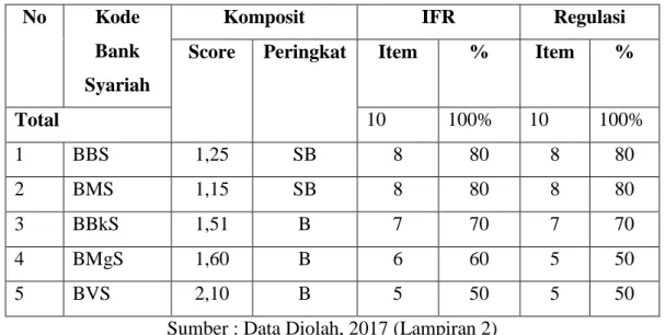 Tabel 2.4 Hasil Score Indeks Wallace Bank Umum Syariah 