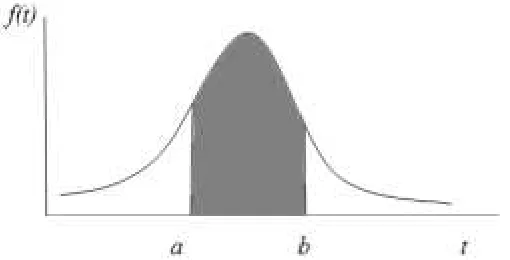 Gambar 2.1. Kurva fungsi densitas peluang (Sari, 2011). 