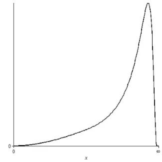 Gambar 2.2 Grafik sebaran Gam(3,14) 