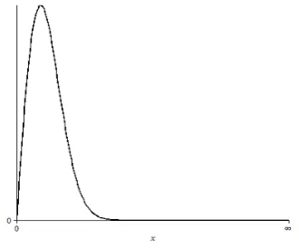 Gambar 2.3 Grafik fkp Weib (1,2) 