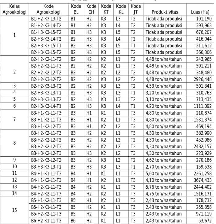 Tabel 3.6. Agroekologi Daerah Penelitian  Kelas  Agroekologi  Kode  Agroekologi  Kode BL  Kode CH  Kode KT  Kode KL  Kode 