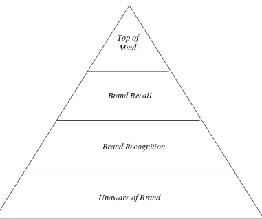Gambar 1: Piramida Kesadaran Merek 
