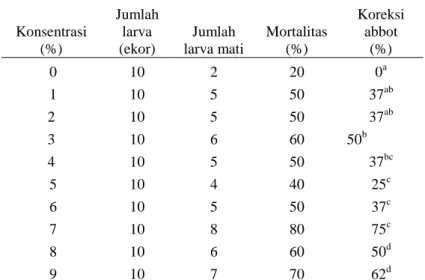 Tabel 4.1 Persentase mortalitas 24 jam uji pendahuluan 