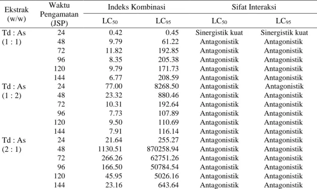 Tabel 2. Sifat aktivitas campuran ekstrak T. diversifolia, dan A. squamosa terhadap larva C