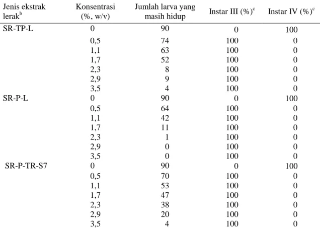 Tabel 2  Persentase  larva  C.  pavonana  yang  telah  menjadi  instar  III  dan  IV  pada  perlakuan  dengan ekstrak buah lerak pada 96 JSP a