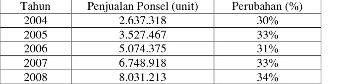 Tabel 2. Pangsa Pasar Produk Ponsel di Indonesia Tahun 2004-2008 