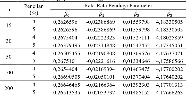 Tabel 1. Rata-rata penduga parameter menggunakan metode LTS Rata-Rata Penduga Parameter