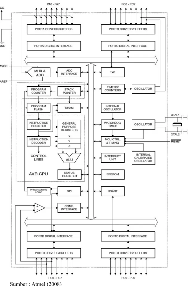 Gambar 1. Blok Diagram AVR ATmega32 
