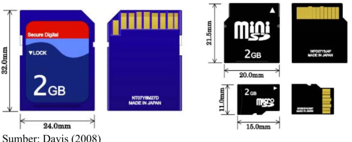 Gambar 9. Bentuk fisik dan dimensi SD card, MiniSD, dan MicroSD 