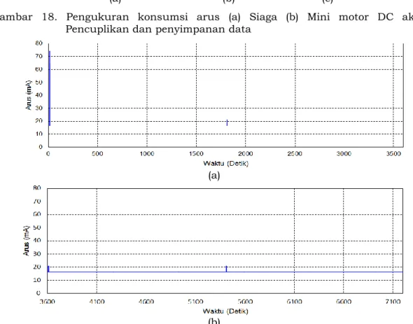 Gambar 19. Model konsumsi arus water temperature data logger (a) Jam pertama (b)  Jam selanjutnya 