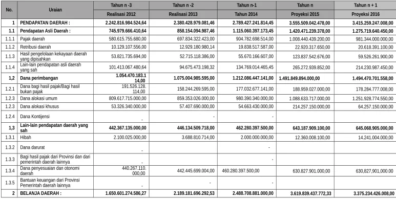 Tabel 3.7Realisasi dan Proyeksi Pendapatan, Belanja dan Pembiayaan Provinsi NTB