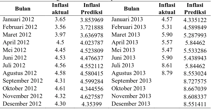 Tabel 2. Perbandingan inflasi aktual dan prediksi inflasi tahun 2012 dan 2013 Inflasi Inflasi Inflasi Inflasi 