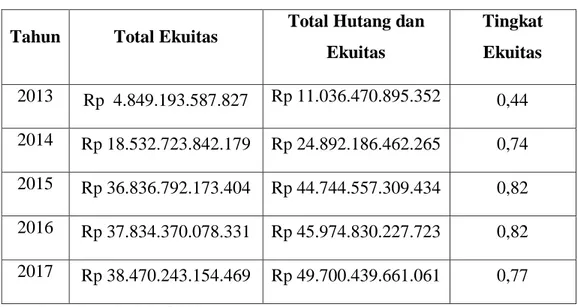 Tabel 4.5  Tingkat Ekuitas (E) 