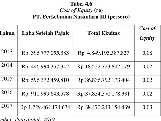 Tabel 4.6  Cost of Equity (re) 