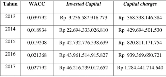 Tabel 4.9  Capital Charges 