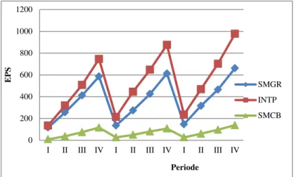 Gambar 6. Grafik EPS sub sektor industri semen yang terdaftar di BEI  Sumber: Data BEI diolah 