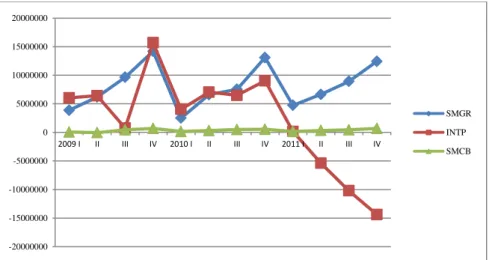 Gambar 7. Grafik EVA sub sektor industri semen yang terdaftar di BEI  Sumber: Data BEI diolah 