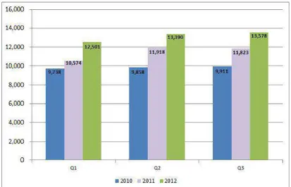 Gambar 1. Penjualan semen pada tahun 2010-2012 triwulan I, II dan III  Sumber: ASI (2013)