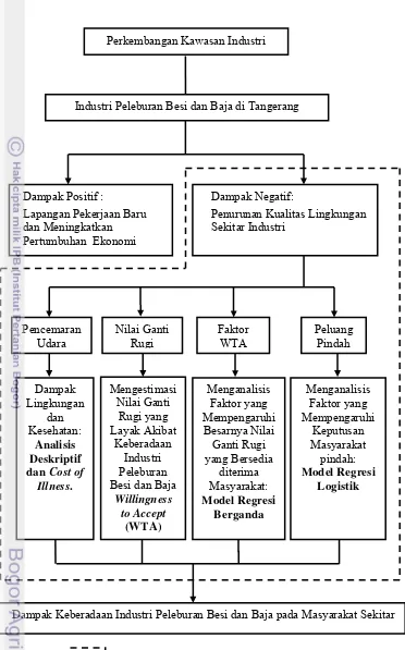 Gambar 2. Alur Kerangka Pemikiran Operasional 