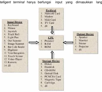 Gambar 3.2 Struktur Komputer 